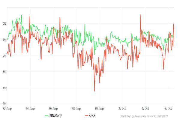 以太坊未平仓量达到77亿美元 增加了空头挤过1500美元的可能性