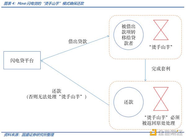 3.1.以太坊闪电贷双刃剑:动态调用和可重入性插图3 3.1.以太坊闪电贷双刃剑:动态调用和可重入性