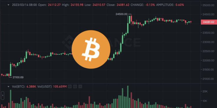 联准会3月不加息几率骤升！比特币突破2.4万美元、以太坊近1700