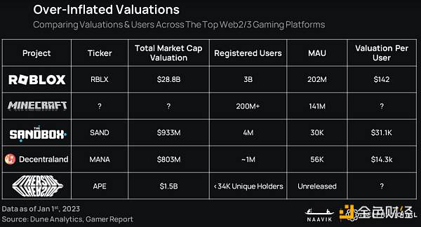 报告：2023 年 GameFi 将迎来「大重塑」
