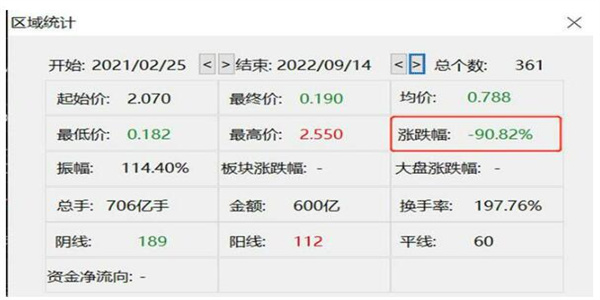 780亿港元市值瞬间蒸发 国美股价大幅度下跌21%
