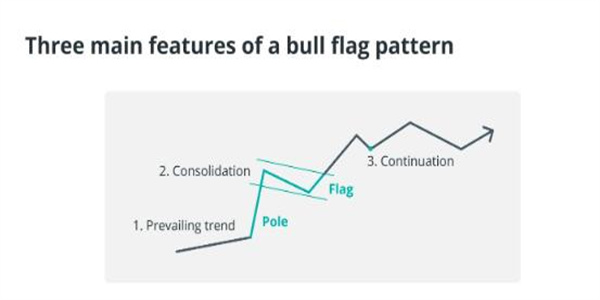 什么是牛旗图表模式？ 如何发现牛旗模式？2