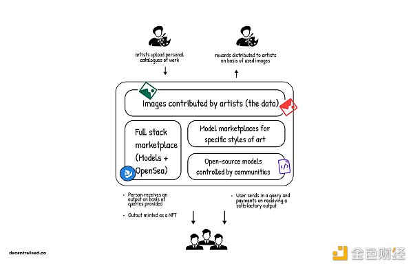 深度：探索Web3与生成式AI的联姻