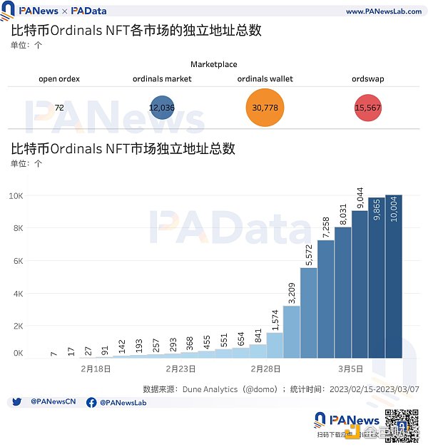 比特币NFT现状：累计总数突破32万个