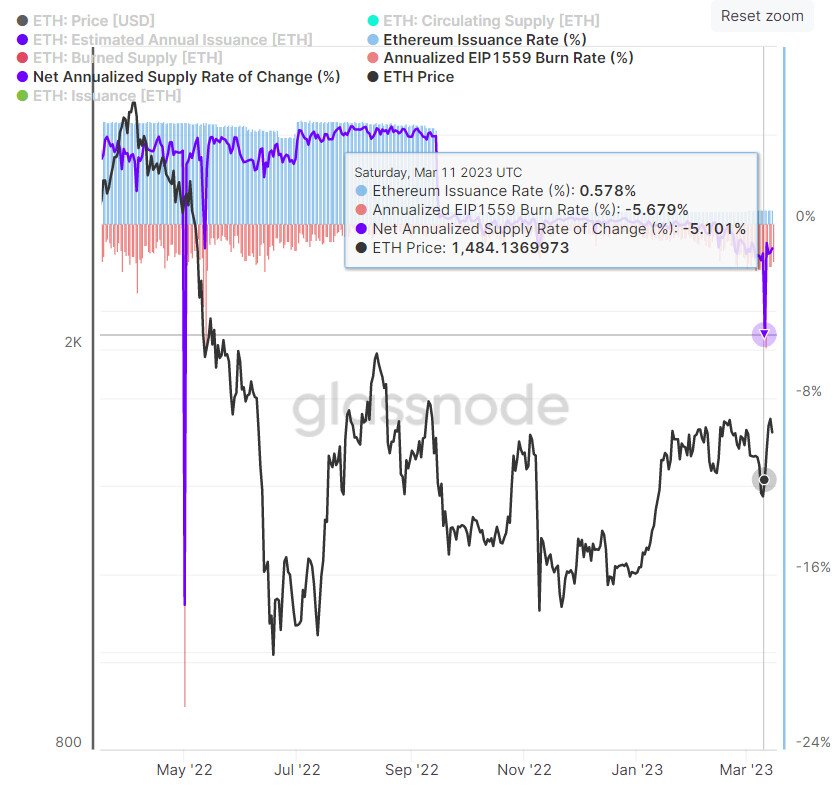 以太坊的年化通缩率一度超过5%——通缩如何影响ETH价格？