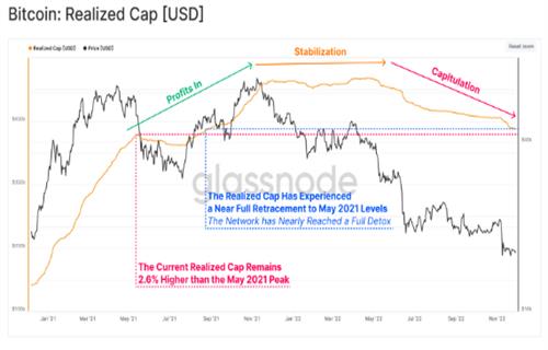 比特币价格可能在创纪录的已实现损失和杠杆冲刷后恢复 创造一个更健康的市场8 比特币价格可能在创纪录的已实现损失和杠杆冲刷后恢复 创造一个更健康的市场8
