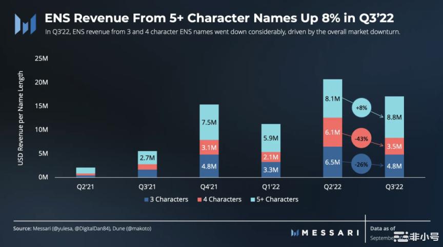 ENS三季度月活跃地址强劲 注册量环比增长71%