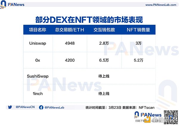 1inch将入局NFT交易市场 DEX新一轮攻防战开启？