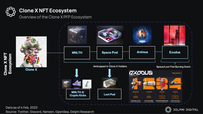 Delphi Digital：跳出 Web3 舒适区，盘点 PFP 头部项目的发展动向