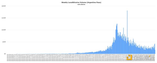 比特币 OTC 之王谢幕：重走 LocalBitcoins 的兴衰十年