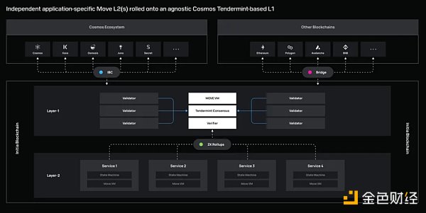走向模块化区块链未来之路：Rollups-as-a-Service揭秘7