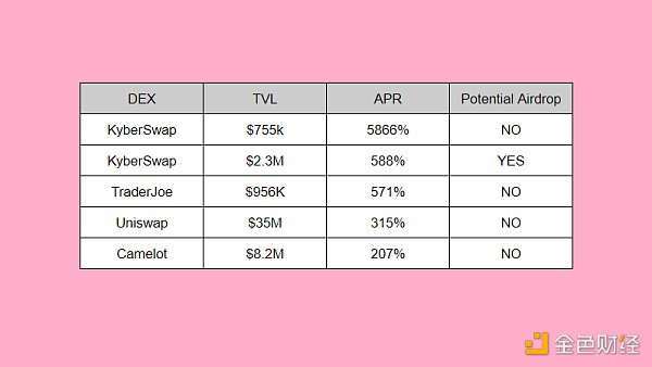 盘点4个提供ARB流动性的DEX：谁的收益率最高？