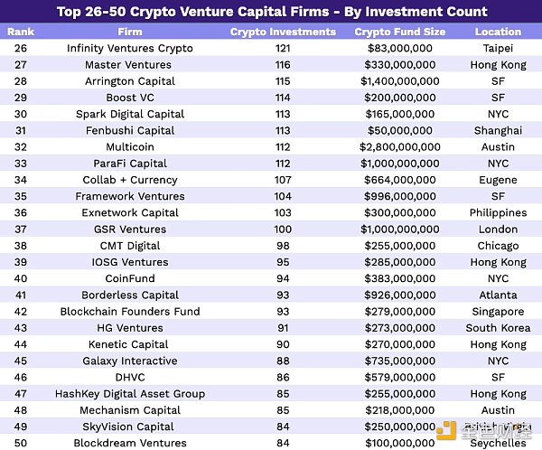 2023年Crypto VC名录：全球300家加密基金中谁最活跃？