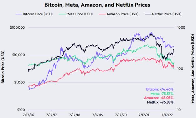 方舟Ark Invest：网络活动展现更多转好迹象