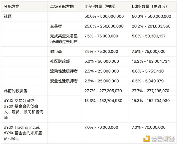 万字分析衍生品王位之争：dYdX、GMX 与 SNX