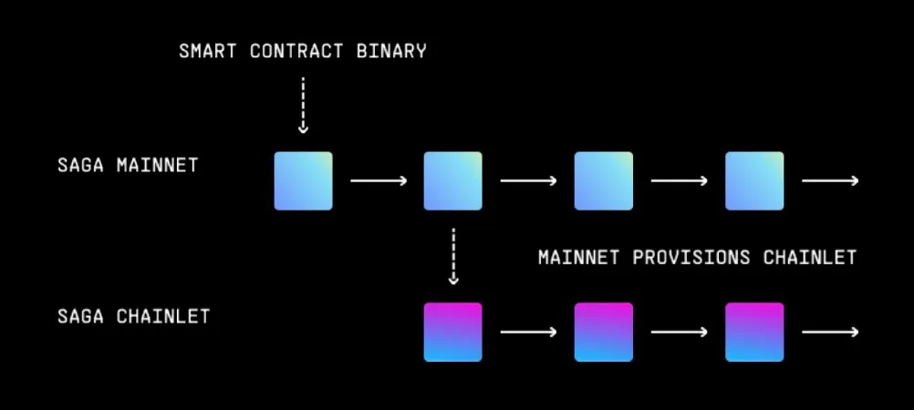 Rollups-as-a-Service 漫游指南6 Rollups-as-a-Service 漫游指南6