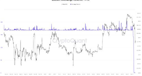 由于FTX银行挤兑耗尽BTC储备 比特币价格触及两周低点插图1 由于FTX银行挤兑耗尽BTC储备 比特币价格触及两周低点