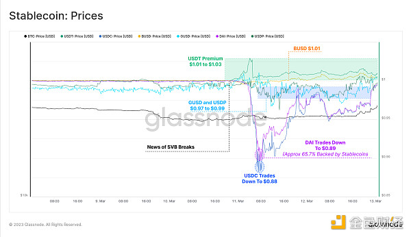 Glassnode：稳定币主导地位重新转向 Tether 投机兴趣导致 BTC 爆炸性反弹