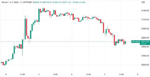 研究表明美元在市场顶部收盘 比特币前往美国中期