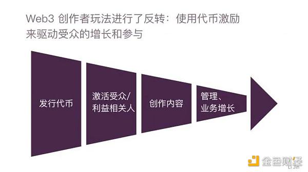 解读创作者模式新玩法:通过代币启动社区