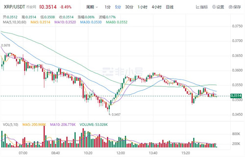 瑞波币今日价格行情 XRP最新行情消息