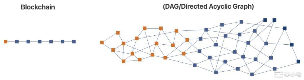 一文对比Aptos和Sui ：一场Move上的L1对决6