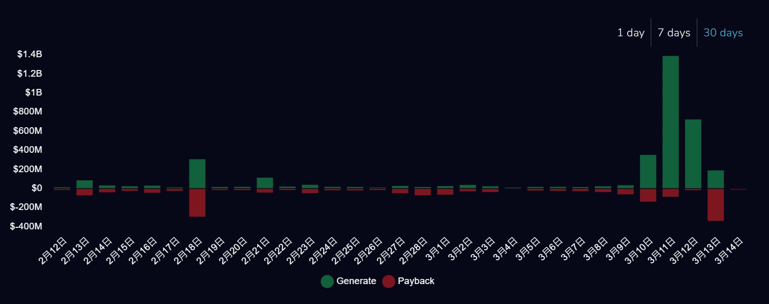 USDC拖累DAI脱钩！MakerDAO社群紧急提案增加系统承受能力