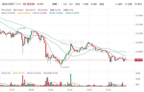 艾达币今日最新价格 ADA今日最新行情