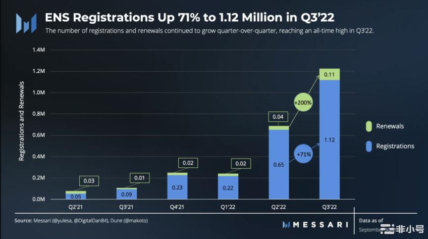 ENS三季度月活跃地址强劲 注册量环比增长71%