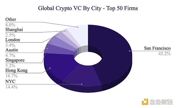 2023年Crypto VC名录：全球300家加密基金中谁最活跃？