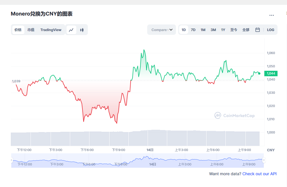 门罗币最新走势分析 门罗币最新走势分析