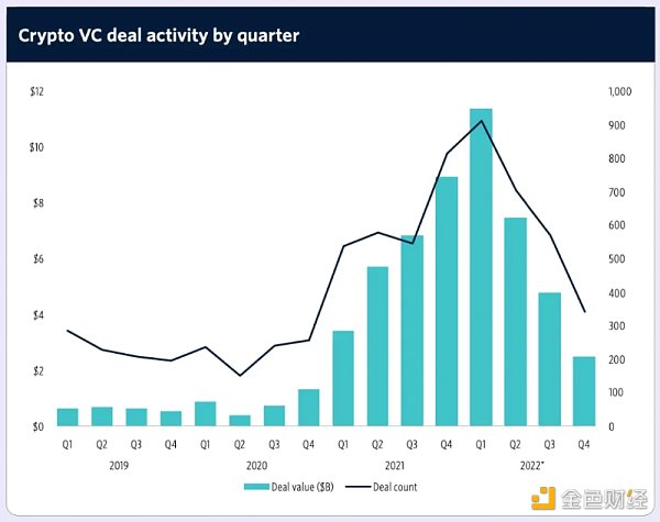 2023年Crypto VC名录：全球300家加密基金中谁最活跃？