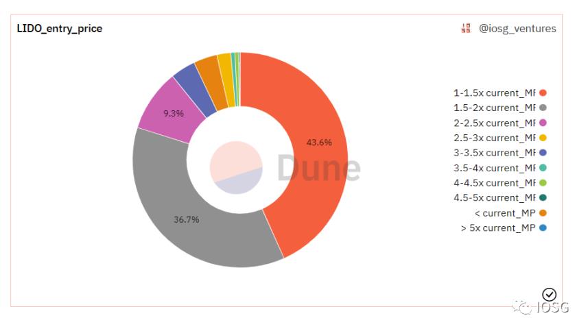 IOSG：Lido 还能统治以太坊质押市场吗？