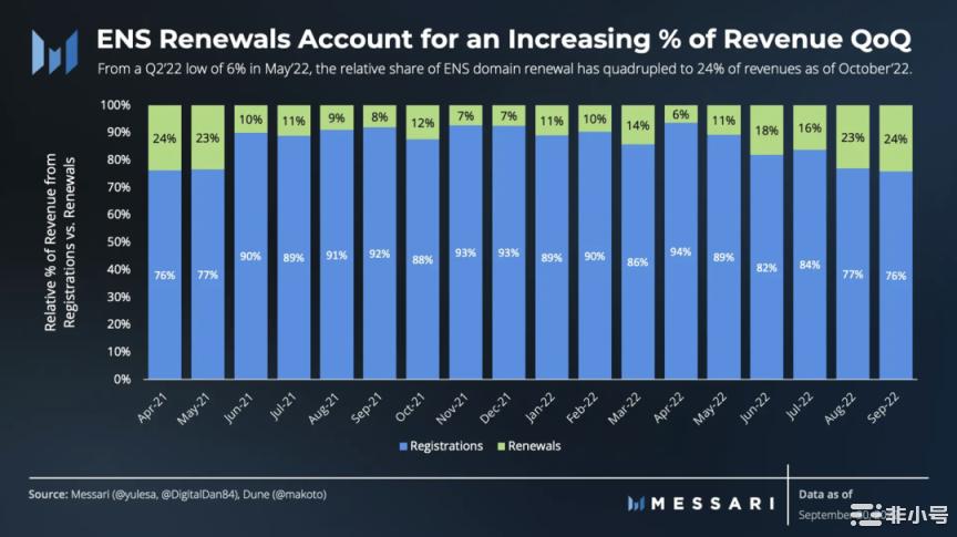 ENS三季度月活跃地址强劲 注册量环比增长71%