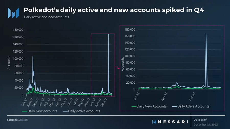 Lido提案停止Polkadot、Kusama服务 3月15起暂停DOT存款