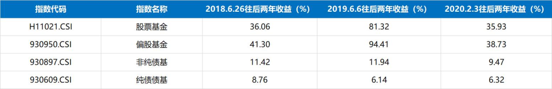 2022年买基金还能赚钱吗（今年基金还能赚钱吗）