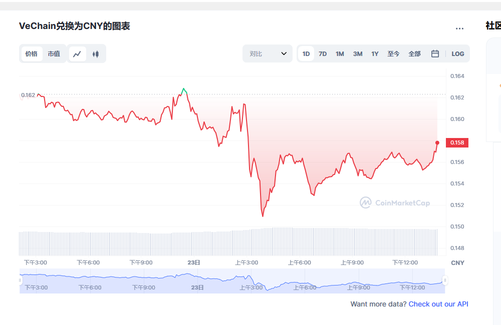 VET币多少钱一个 vet币前景怎么样