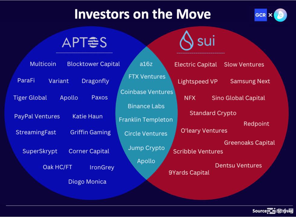 一文对比Aptos和Sui ：一场Move上的L1对决2