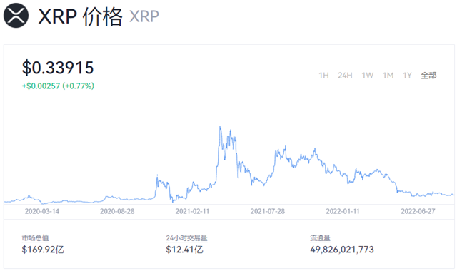 瑞波币今日行情如何 瑞波币最新价格消息
