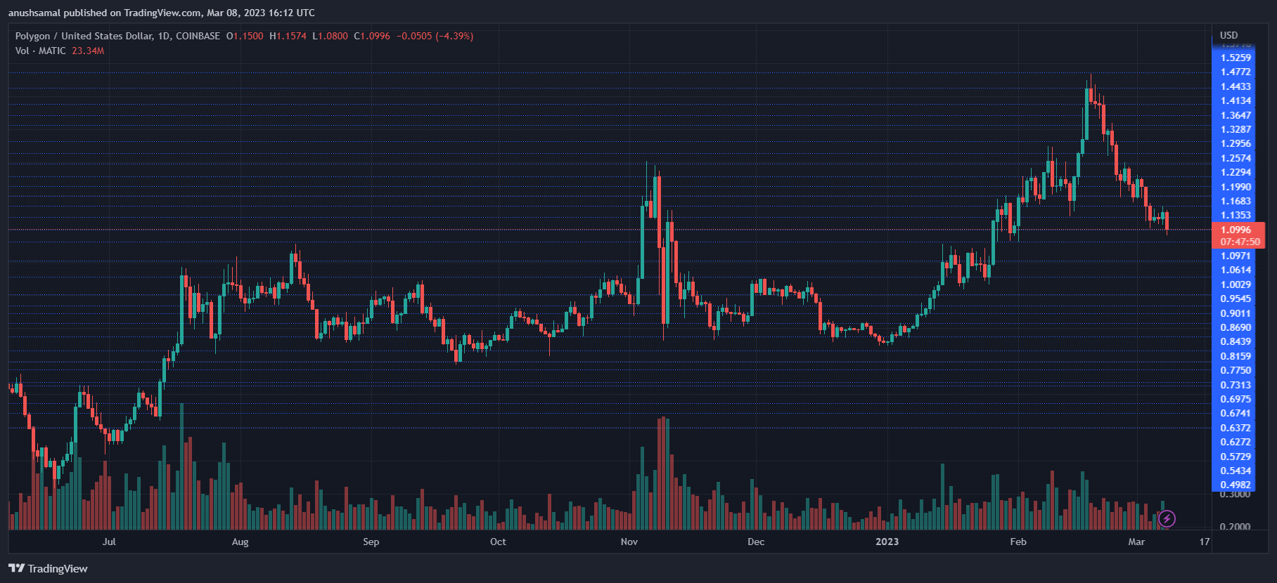 MATIC币最新消息（MATIC价格再次暴跌还有机会反弹吗）