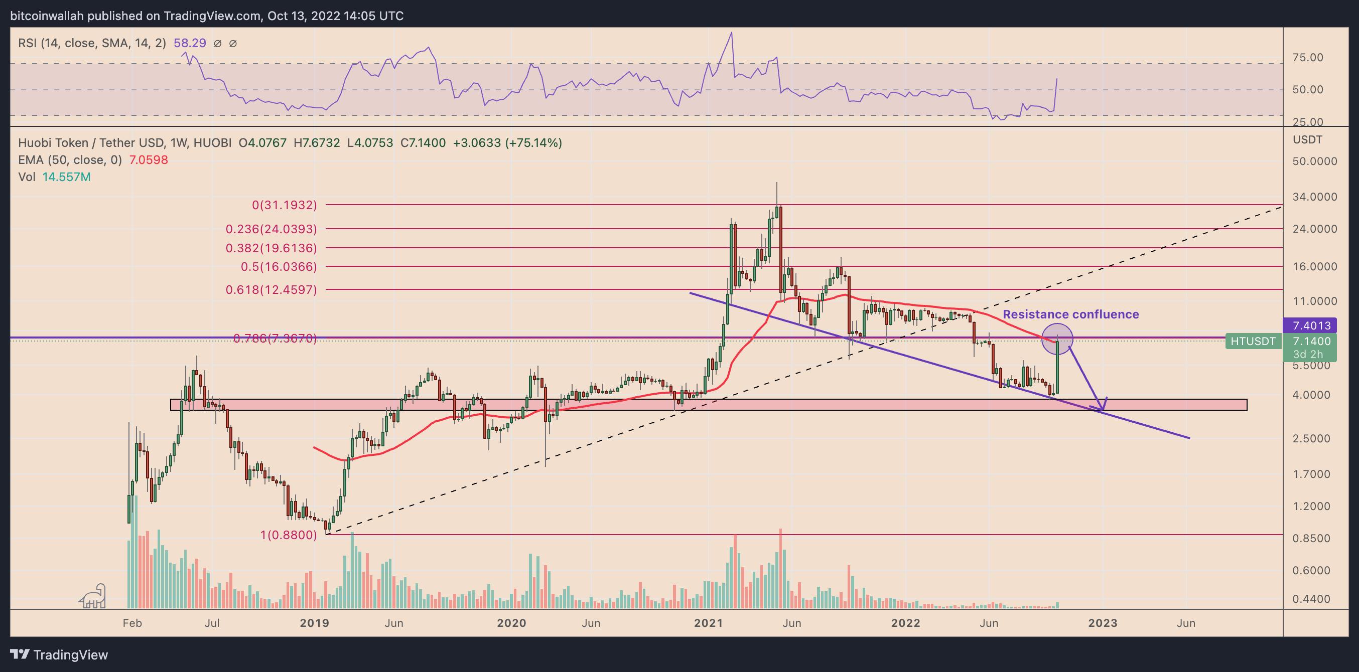 在货币市场暴跌下 火币上涨12%为什么?