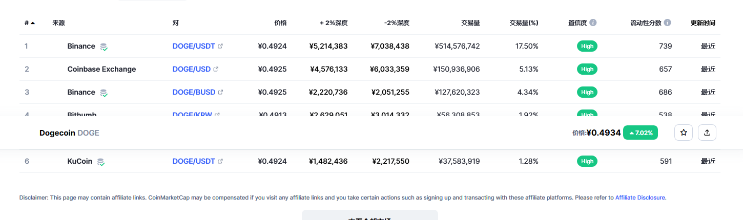狗狗币今日最新价格 狗狗币行情最新消息