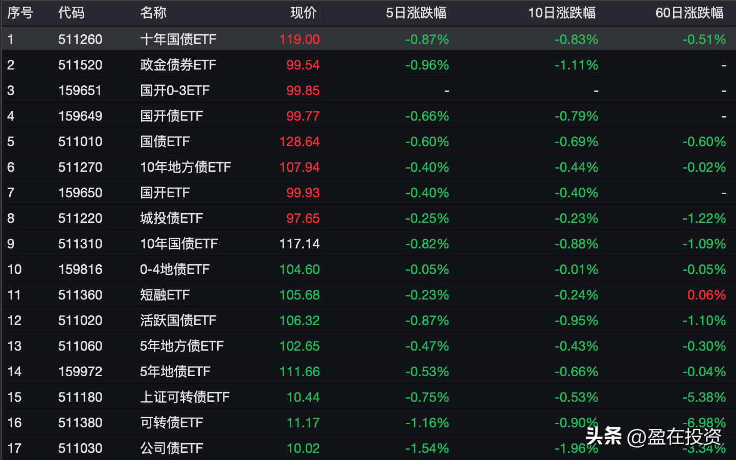 买入0费率债券基金有哪几种方式(为什么有些基金买入是零费率)