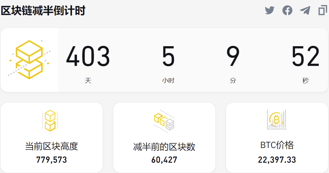 比特币减半倒数400天!探讨比特币每次减半前底部时间