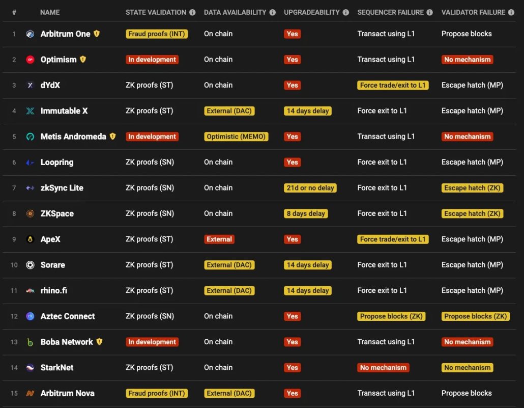万字全解Rollup排序器的去中心化道路