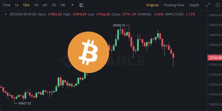 比特币一度涨破2.8万美元、以太坊1840!Fed本周加息0.25几率大增
