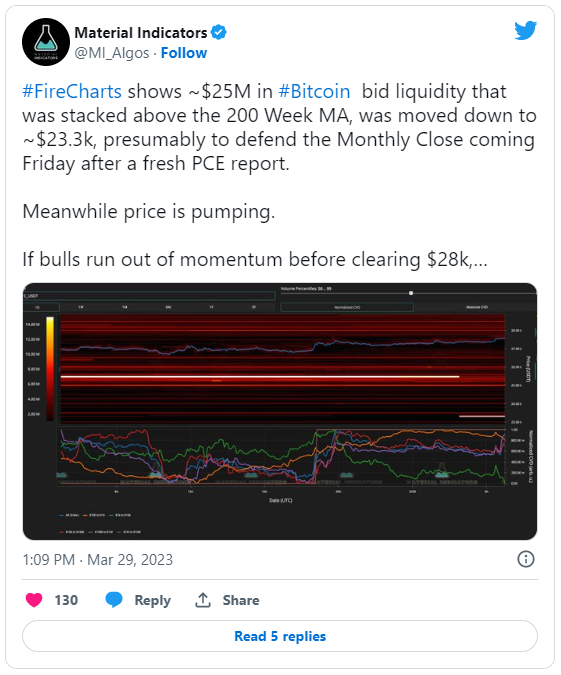 1.5万空头爆仓 比特币价格重回2.8万美元 未来如何走？1