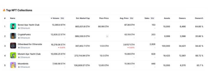 揭秘Bored Ape Yacht Club的生态系统