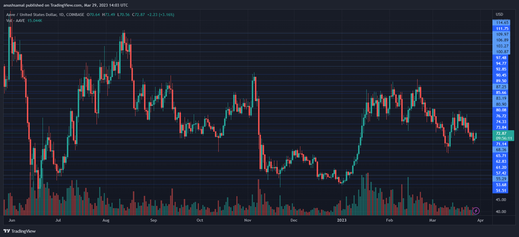 aave币最新消息（aave币现已突破70美元）