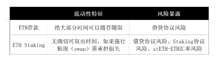拆解LSD杠杆挖矿:超额收益的来源与风险